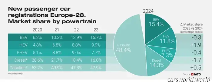 El Dacia Sandero supera al Tesla Model Y como superventas en Europa en 2024, BYD supera a Alfa y Subaru | Carscoops